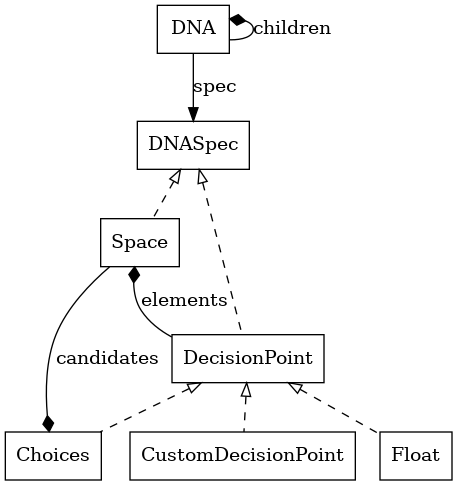 digraph genotypes {
   node [shape="box"];
   edge [arrowtail="empty" arrowhead="none" dir="back" style="dashed"];
   dna_spec [label="DNASpec" href="dna_spec.html"]
   space [label="Space" href="space_class.html"];
   dp [label="DecisionPoint" href="decision_point.html"];
   choices [label="Choices" href="choices.html"];
   float [label="Float" href="float.html"];
   custom [label="CustomDecisionPoint" href="custom_decision_point.html"];
   dna [label="DNA", href="dna.html"]
   dna_spec -> space;
   dna_spec -> dp;
   space -> dp [arrowtail="diamond" style="none" label="elements"];
   dp -> choices;
   choices -> space [arrowtail="diamond" style="none" label="candidates"];
   dp -> float;
   dp -> custom;
   dna -> dna [arrowtail="diamond" style="none" label="children"];
   dna -> dna_spec [arrowhead="normal" dir="forward" style="none"
                    label="spec"];
 }