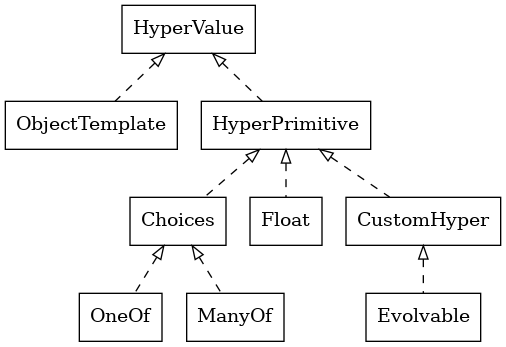 digraph hypers {
  node [shape="box"];
  edge [arrowtail="empty" arrowhead="none" dir="back" style="dashed"];
  hyper [label="HyperValue" href="hyper_value.html"];
  template [label="ObjectTemplate" href="object_template.html"];
  primitive [label="HyperPrimitive" href="hyper_primitive.html"];
  choices [label="Choices" href="choices.html"];
  oneof [label="OneOf" href="oneof_class.html"];
  manyof [label="ManyOf" href="manyof_class.html"];
  float [label="Float" href="float.html"];
  custom [label="CustomHyper" href="custom_hyper.html"];
  evolve [label="Evolvable" href="evolvable.html"];
  hyper -> template;
  hyper -> primitive;
  primitive -> choices;
  choices -> oneof;
  choices -> manyof;
  primitive -> float;
  primitive -> custom;
  custom -> evolve;
}