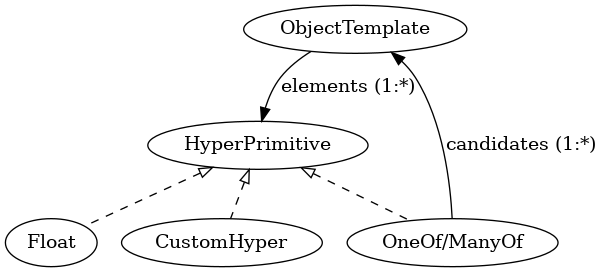 digraph relationship {
  template [label="ObjectTemplate" href="object_template.html"];
  primitive [label="HyperPrimitive" href="hyper_primitive.html"];
  choices [label="OneOf/ManyOf" href="choices.html"];
  float [label="Float" href="float_class.html"];
  custom [label="CustomHyper" href="custom_hyper.html"];
  template -> primitive [label="elements (1:*)"];
  primitive -> choices [dir="back" arrowtail="empty" style="dashed"];
  primitive -> float [dir="back" arrowtail="empty" style="dashed"];
  primitive -> custom [dir="back" arrowtail="empty" style="dashed"];
  choices -> template [label="candidates (1:*)"];
}