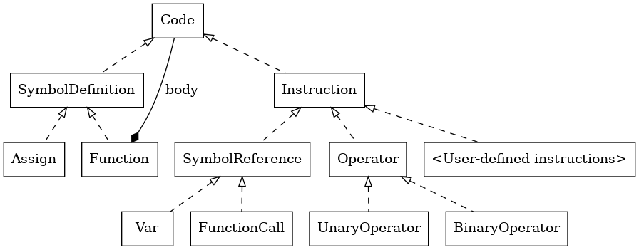 digraph codetypes {
   node [shape="box"];
   edge [arrowtail="empty" arrowhead="none" dir="back" style="dashed"];

   code [label="Code" href="code.html"]
   symbol_def [label="SymbolDefinition" href="symbol_definition.html"];
   assign [label="Assign" href="assign.html"];
   function [label="Function" href="function.html"];
   instruction [label="Instruction" href="instruction.html"];
   symbol_ref [label="SymbolReference" href="symbol_reference.html"];
   var [label="Var" href="var.html"];
   function_call [label="FunctionCall" href="function_call.html"]
   operator [label="Operator", href="operator.html"]
   unary_operator [label="UnaryOperator", href="unary_operator.html"]
   binary_operator [label="BinaryOperator", href="binary_operator.html"]
   user_defined [label="<User-defined instructions>"]

   code -> symbol_def;
   code -> instruction;
   symbol_def -> assign;
   symbol_def -> function;
   instruction -> symbol_ref;
   instruction -> operator;
   instruction -> user_defined;
   symbol_ref -> var;
   symbol_ref -> function_call;
   operator -> unary_operator;
   operator -> binary_operator;
   function -> code [arrowtail="diamond" style="none" label="body"];
 }